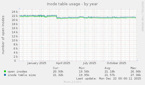 Inode table usage