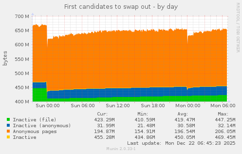 First candidates to swap out