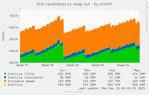 First candidates to swap out
