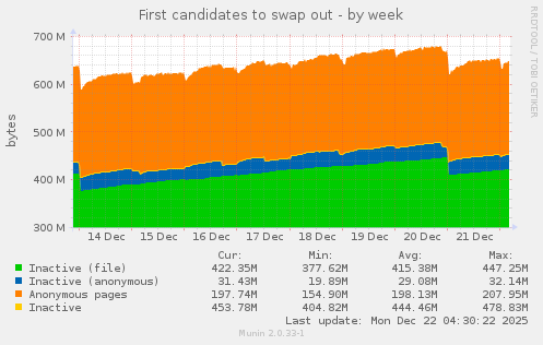First candidates to swap out