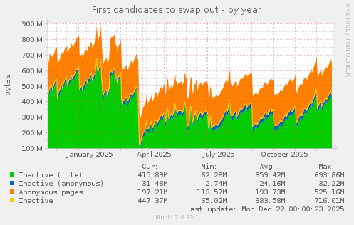 First candidates to swap out