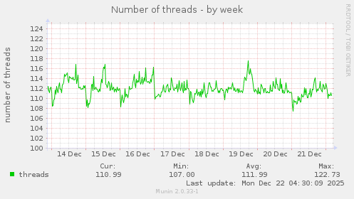 Number of threads