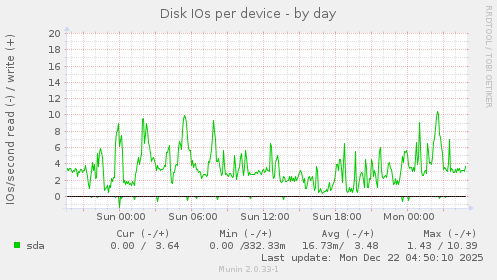 Disk IOs per device