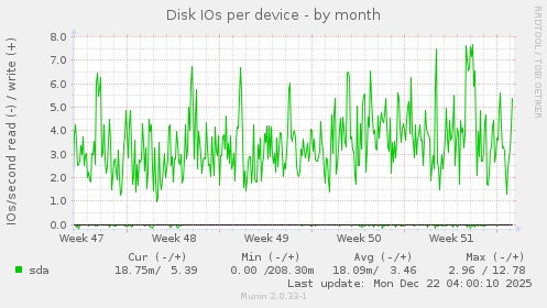 Disk IOs per device
