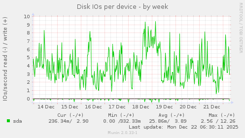 Disk IOs per device