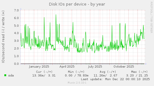Disk IOs per device