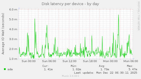 Disk latency per device