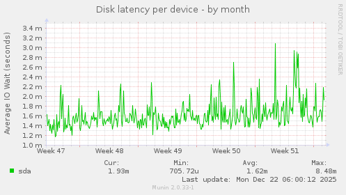 Disk latency per device