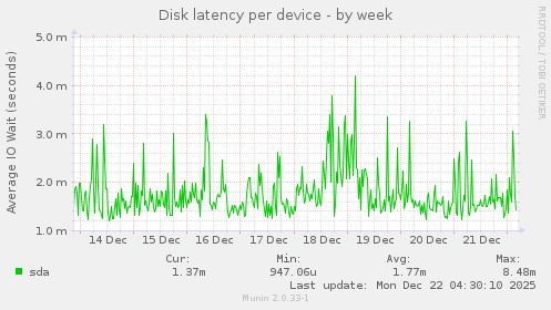Disk latency per device