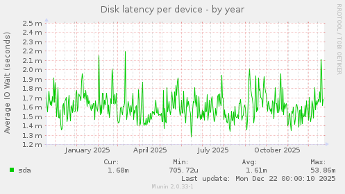 Disk latency per device