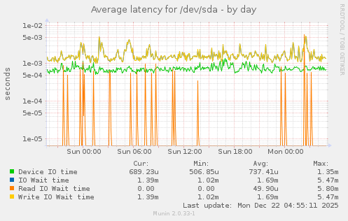 Average latency for /dev/sda