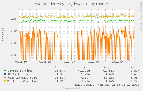 Average latency for /dev/sda