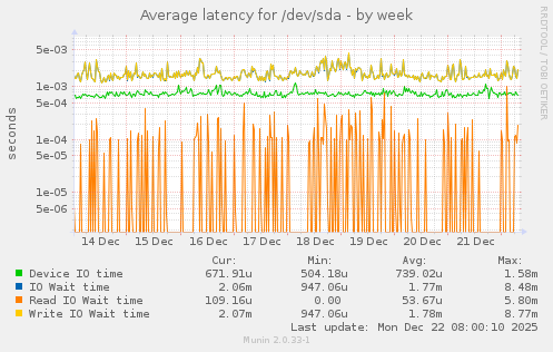 Average latency for /dev/sda
