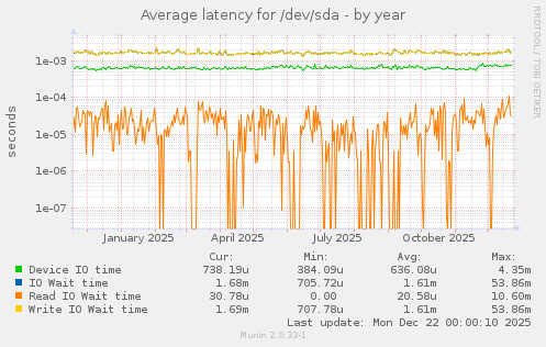 Average latency for /dev/sda