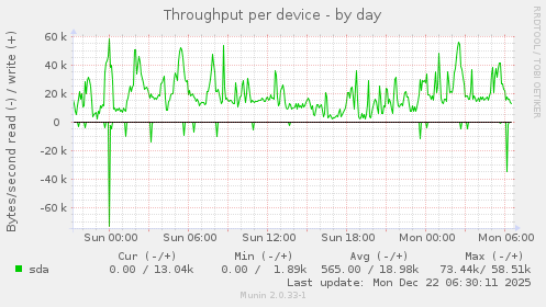Throughput per device