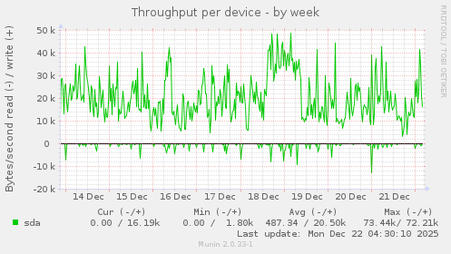 Throughput per device