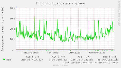 Throughput per device
