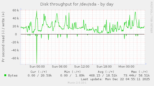 Disk throughput for /dev/sda
