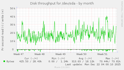 Disk throughput for /dev/sda