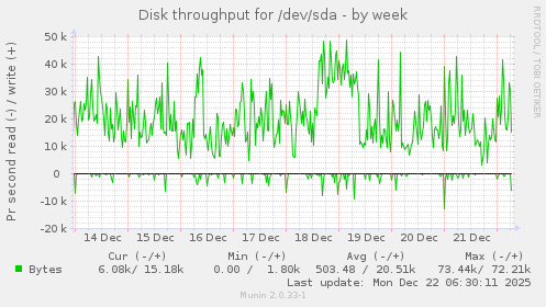 Disk throughput for /dev/sda