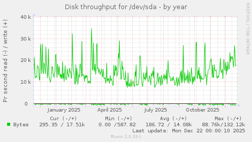 Disk throughput for /dev/sda