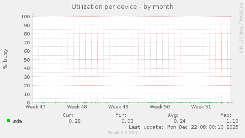 Utilization per device