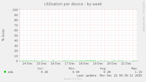 Utilization per device