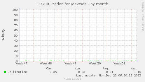 Disk utilization for /dev/sda