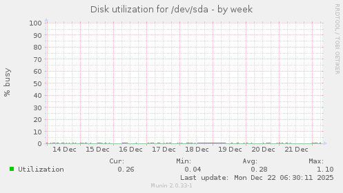 Disk utilization for /dev/sda