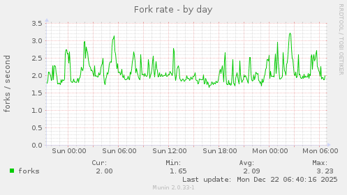 Fork rate