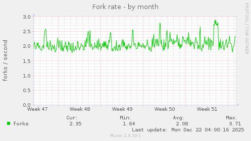 Fork rate