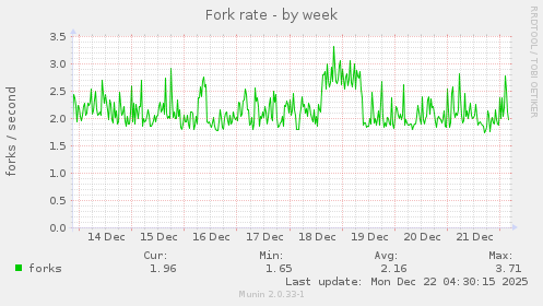 Fork rate