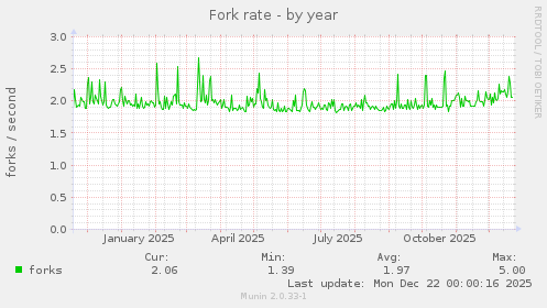 Fork rate