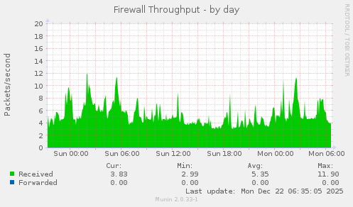 Firewall Throughput