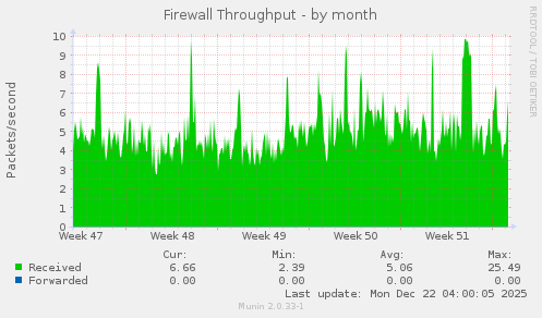 Firewall Throughput