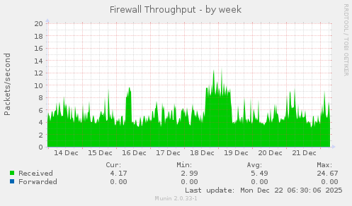 Firewall Throughput