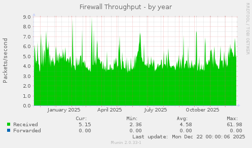 Firewall Throughput