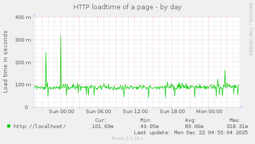 HTTP loadtime of a page