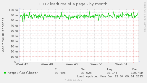 HTTP loadtime of a page