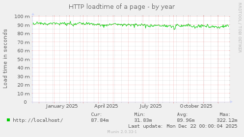 HTTP loadtime of a page