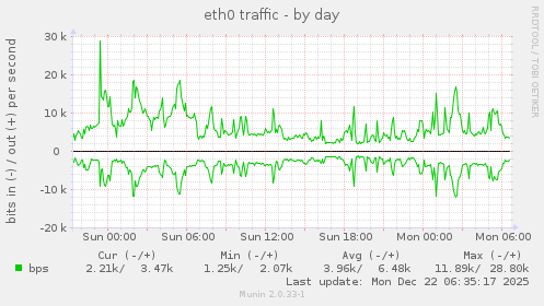 eth0 traffic