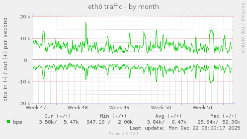 eth0 traffic