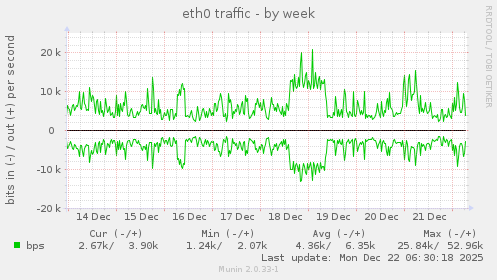 eth0 traffic