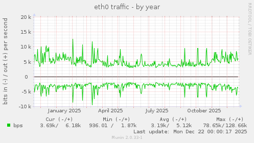 eth0 traffic