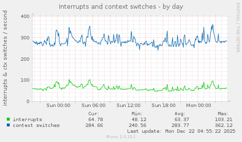 Interrupts and context switches