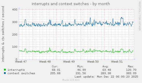 Interrupts and context switches