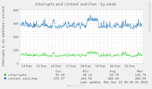 Interrupts and context switches