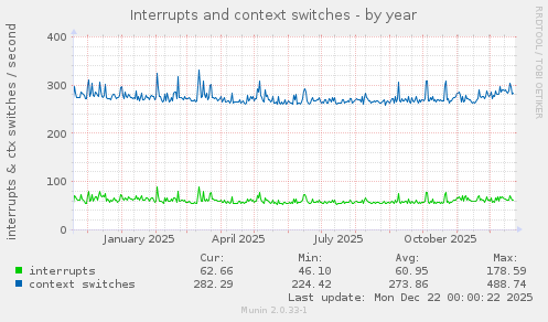 Interrupts and context switches