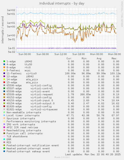 Individual interrupts