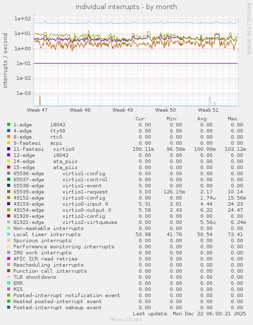 Individual interrupts